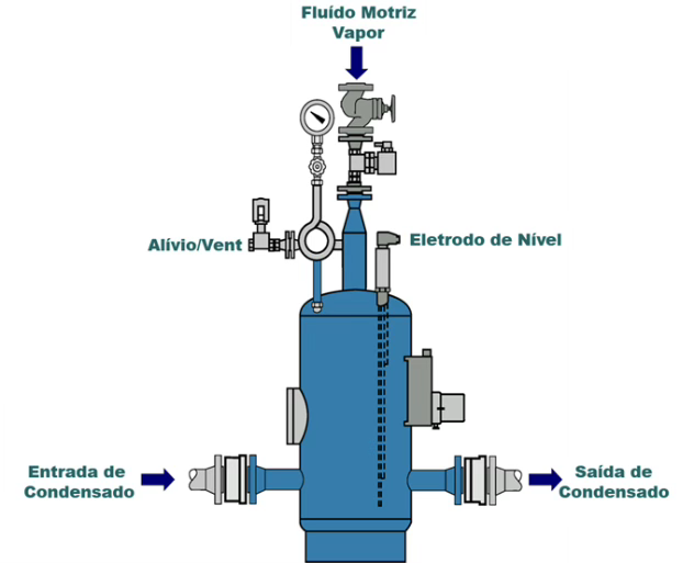 Bomba com eletrodo de nível